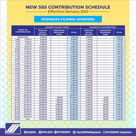 SSS Contribution 2022: Here’s the List of Rates for OFWs Based on Inco.